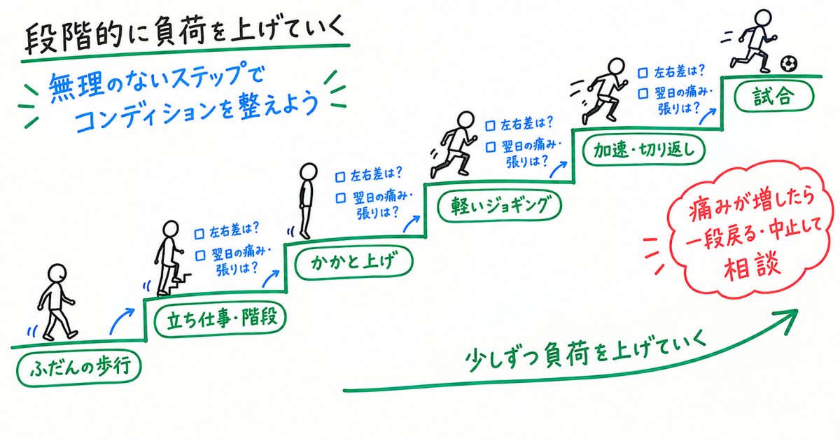 立ち仕事や資材運搬を続けてもよいですか？サッカーはいつ再開できますか？